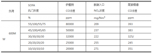 一氧化碳传感器在线监测烟道废气CO含量改善燃气锅炉的燃烧效率