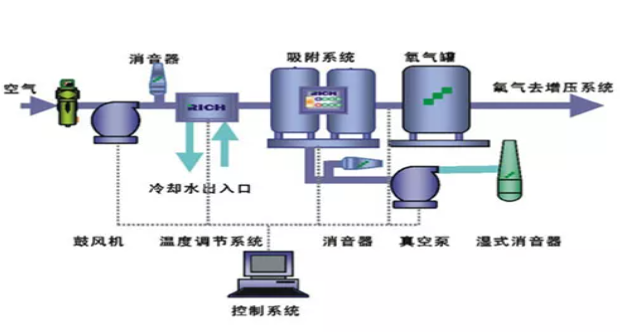 真空变压吸附制氧过程中塔内氧含量变化监测