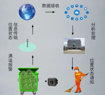 垃圾桶超声波传感器让城市垃圾管理更高效
