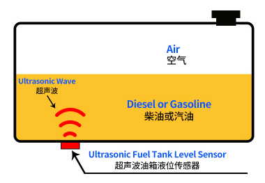 超声波液位传感器监测卡车燃油液位情况