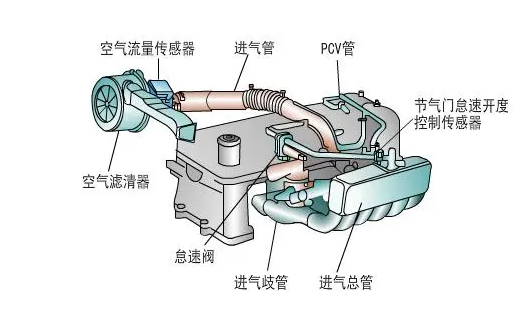 汽车发动机进气量检测的空气流量计