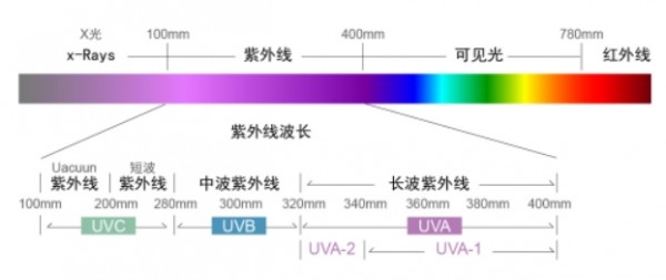紫外线传感器用于紫外准分子灯清洁微电子产品时紫外辐射强度监测