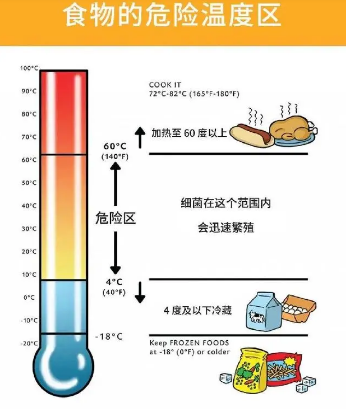 光纤温度传感器在食物温度测量中的应用