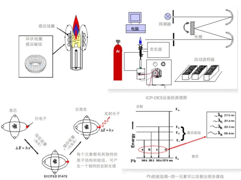 气体质量流量控制器在ICP-AES等离子体元素分析法的应用