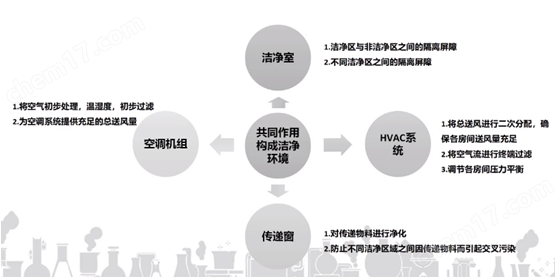 质量流量防堵塞传感器在洁净室HVAC设气流控制应用方案