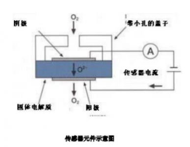 极限电流氧气传感器在高温烟气湿度仪的应用