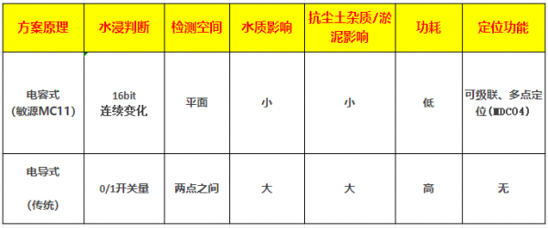 敏源电容式水浸方案VS传统电导式水浸传感器优势