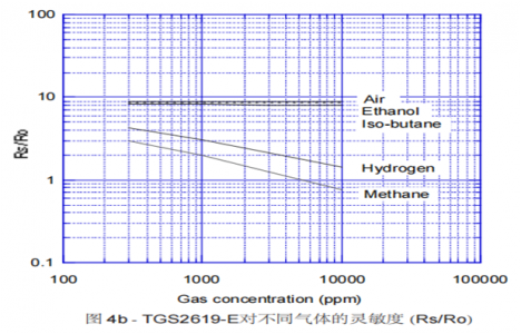 TGS2619对不同气体的灵敏度1