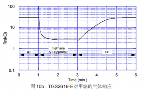 tgs2619对甲烷气体的响应