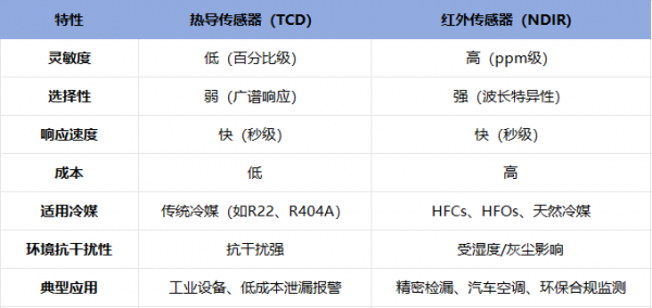 对比分析