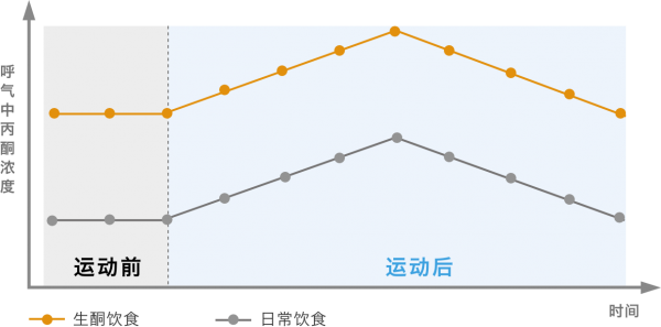 运动前后呼气中丙酮浓度变化曲线图