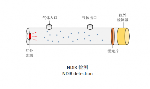 NDIR检测