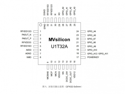 U1T32A-1