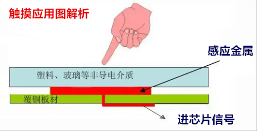 用于滑动条、转轮的触摸传感器，电容式触摸芯片