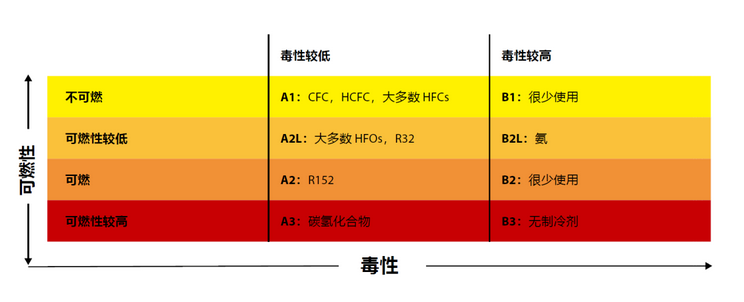 三种原理制冷剂 A2L和 A3冷媒泄漏监测传感器解析