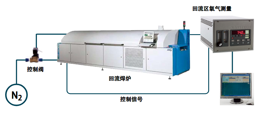 回流焊氧气测量