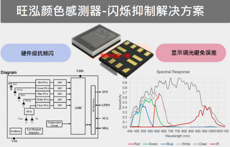 WH7625颜色传感器：具备抗闪烁功能的智能光谱传感解决方案