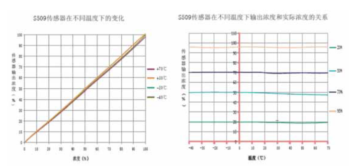 s509不同温度下输出浓度关系