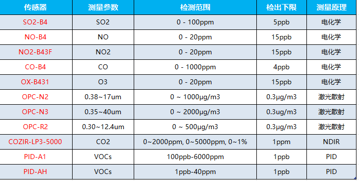无人机搭载气体传感器