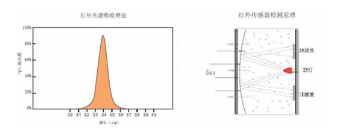 红外甲烷传感器检测原理