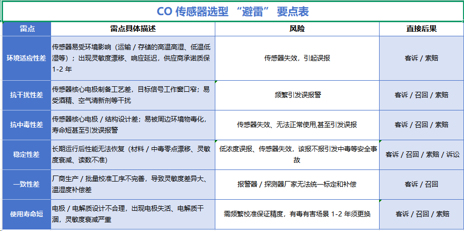 CO 传感器选型 “避雷” 要点表