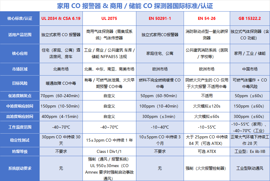CO探测器国际标准认证