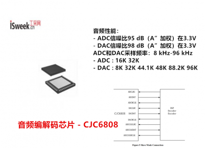 一款低功耗、高性能的6通道模数转换器／2通道数模转换器-CJC6808