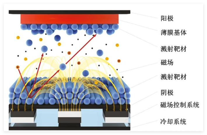 半导体溅射工艺
