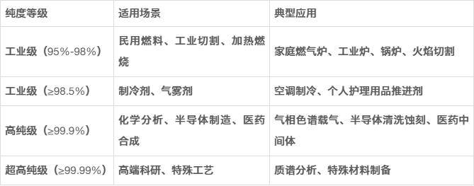 丙烷纯度-应用匹配表