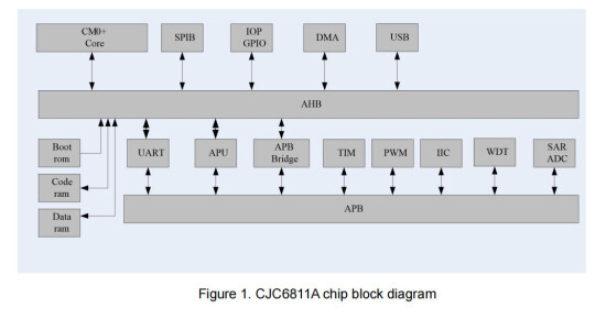 CJC6811A-2